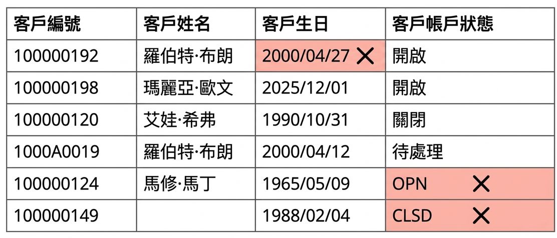 顯示有效性資料品質規則的表格