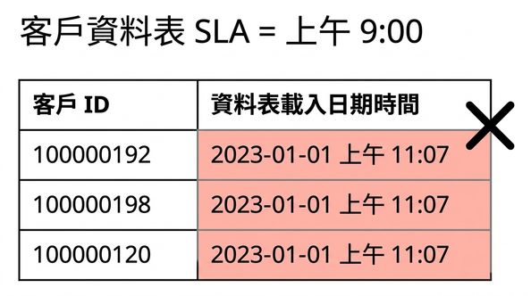 顯示即時性資料品質規則的表格
