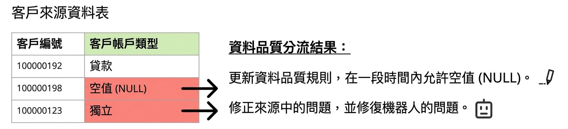 含資料品質問題的資料表