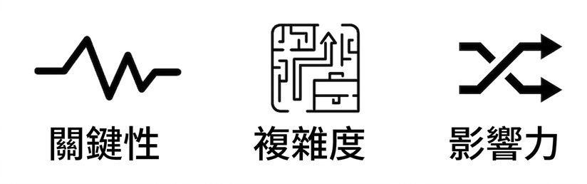 三張圖：心跳代表關鍵性、拼圖代表複雜度、交織箭頭代表影響