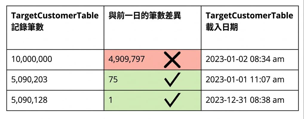 顯示一致性資料品質規則的表格