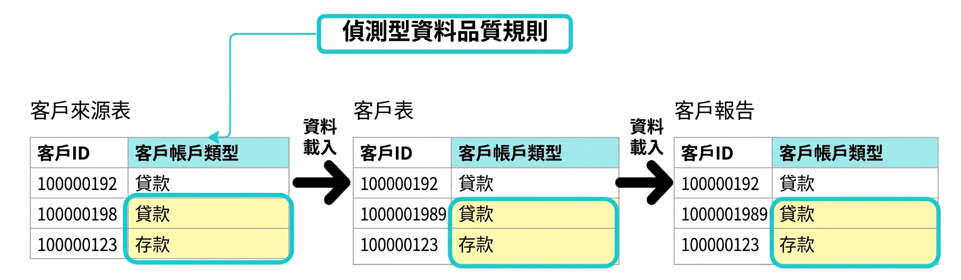 資料管線中三個資料表的偵測型資料品質規則範例