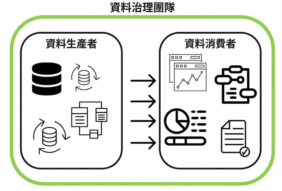 資料治理對生產者與消費者的監督