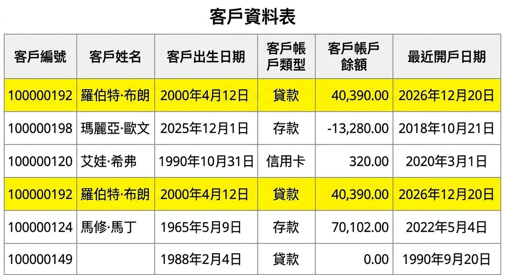 資料表