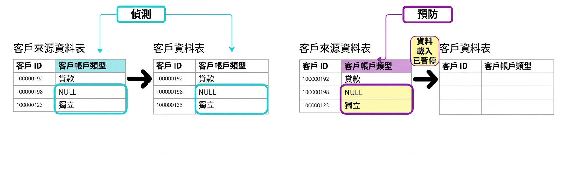 說明偵測型與預防型資料品質規則差異的圖表