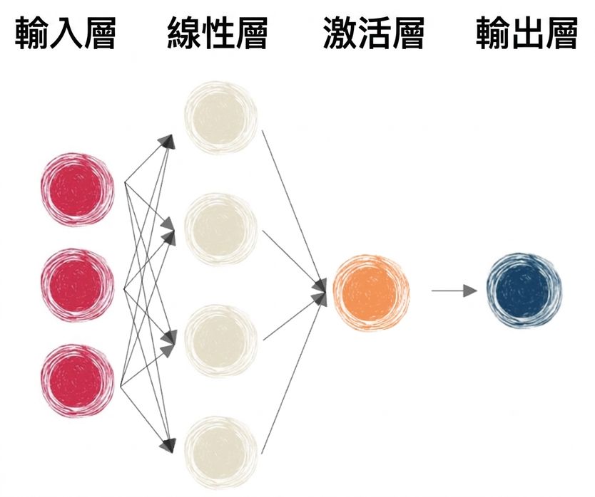 帶有線性層與啟動函式的神經網路示意圖