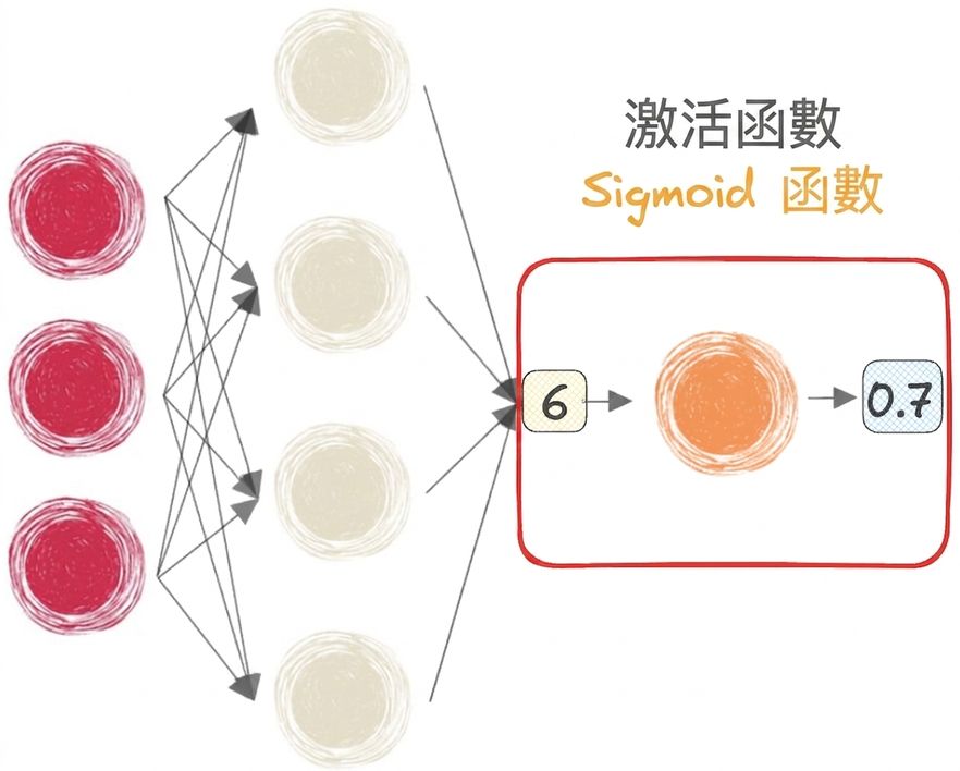 帶有 sigmoid 函式的神經網路