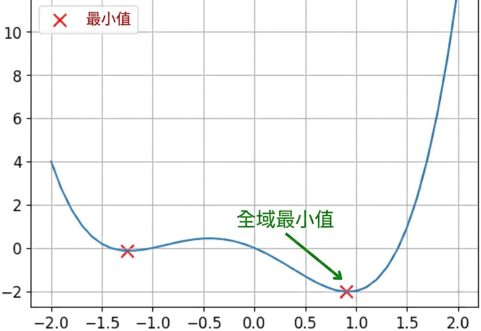 非凸函式範例,標出全域最小值