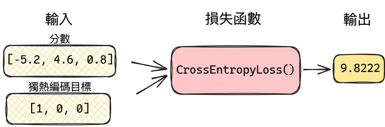 帶數值的損失函式圖