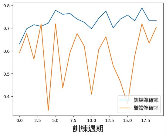 正規化過強
