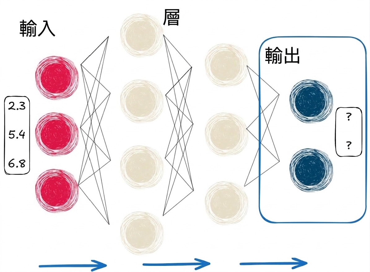 前向傳遞示意圖(標示最終輸出)