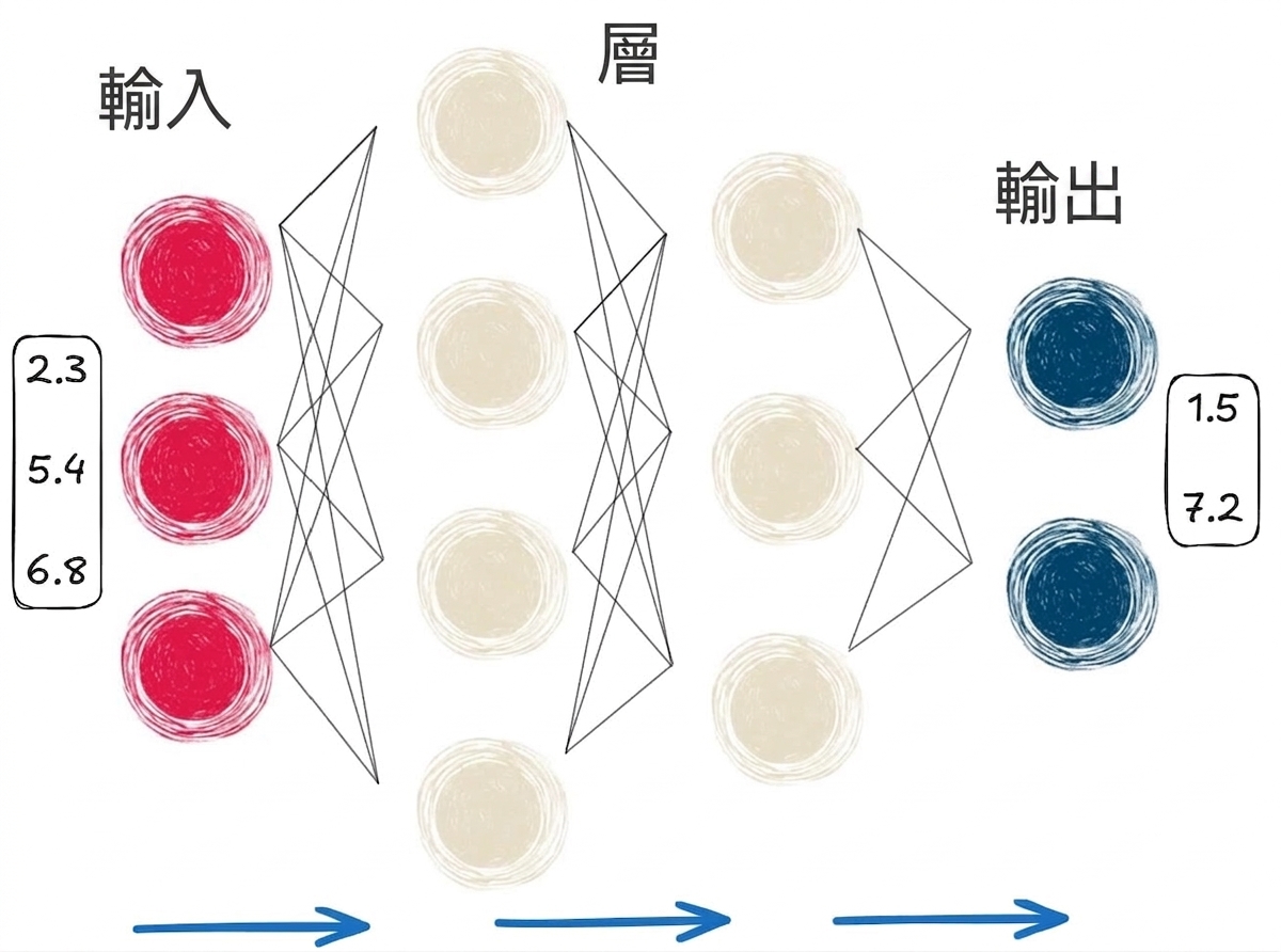前向傳遞示意圖