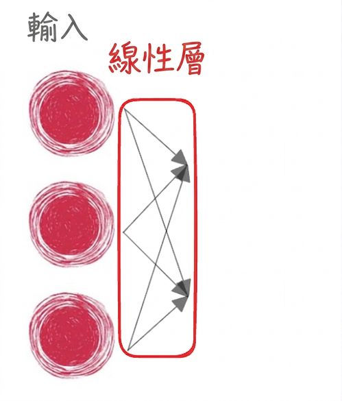 三個輸入節點,前方箭頭表示線性層