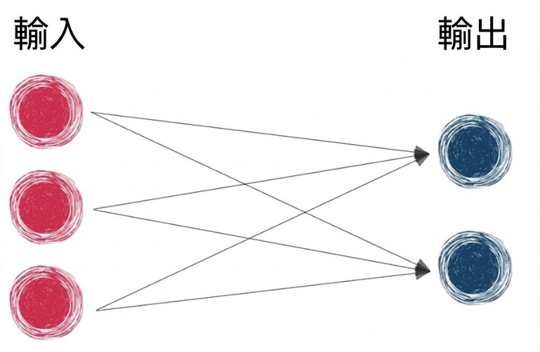 只含輸入與輸出的基礎神經網路示意圖