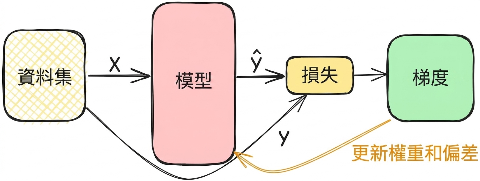 計算梯度