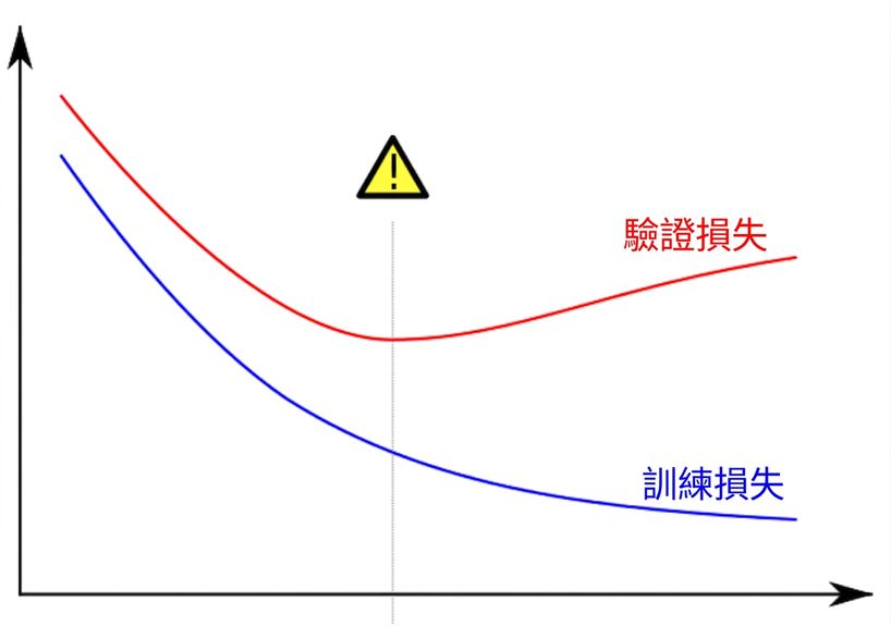 overfitting 範例