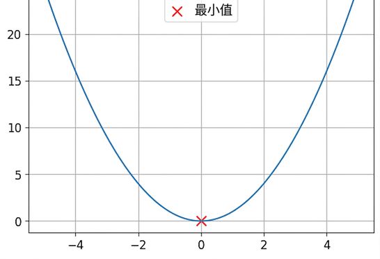 凸函式範例