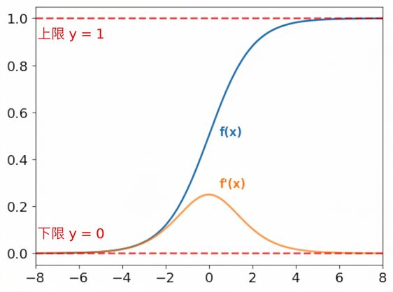 Sigmoid 函式
