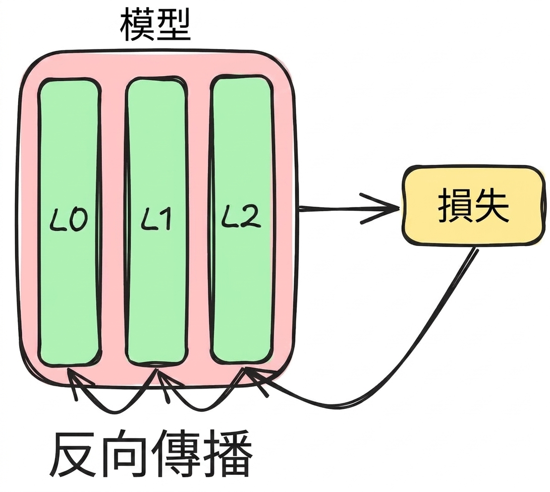 反向傳播示意圖