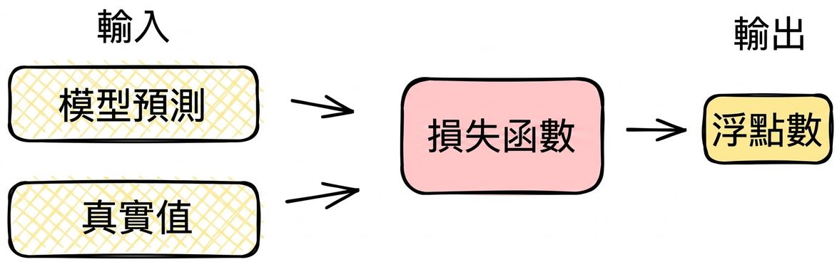 損失函式示意圖