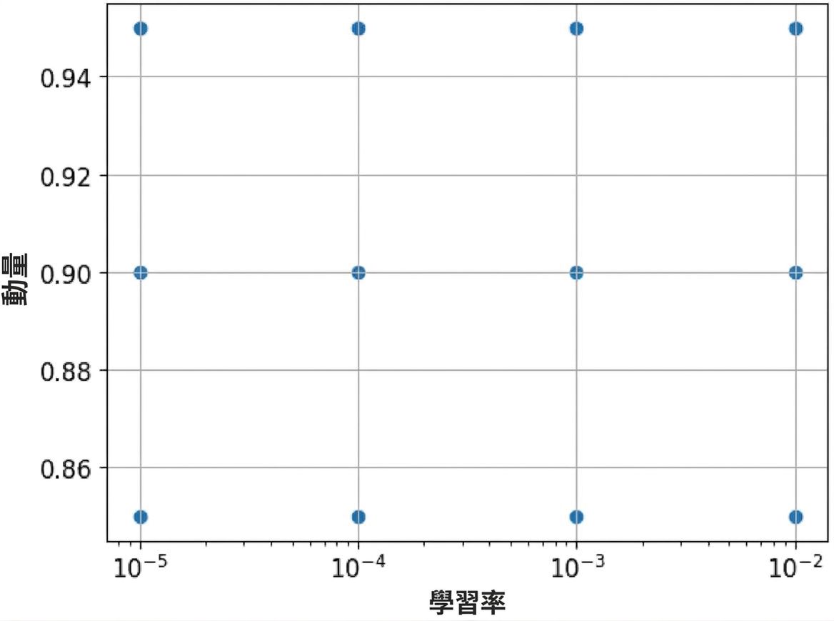 網格搜尋