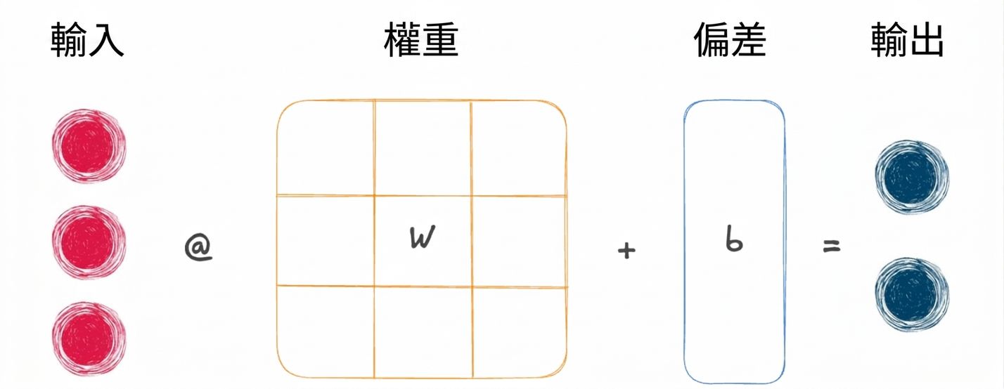 線性運算示意