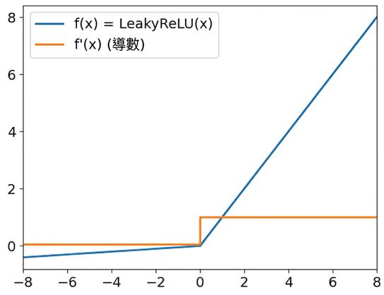 Leaky ReLU