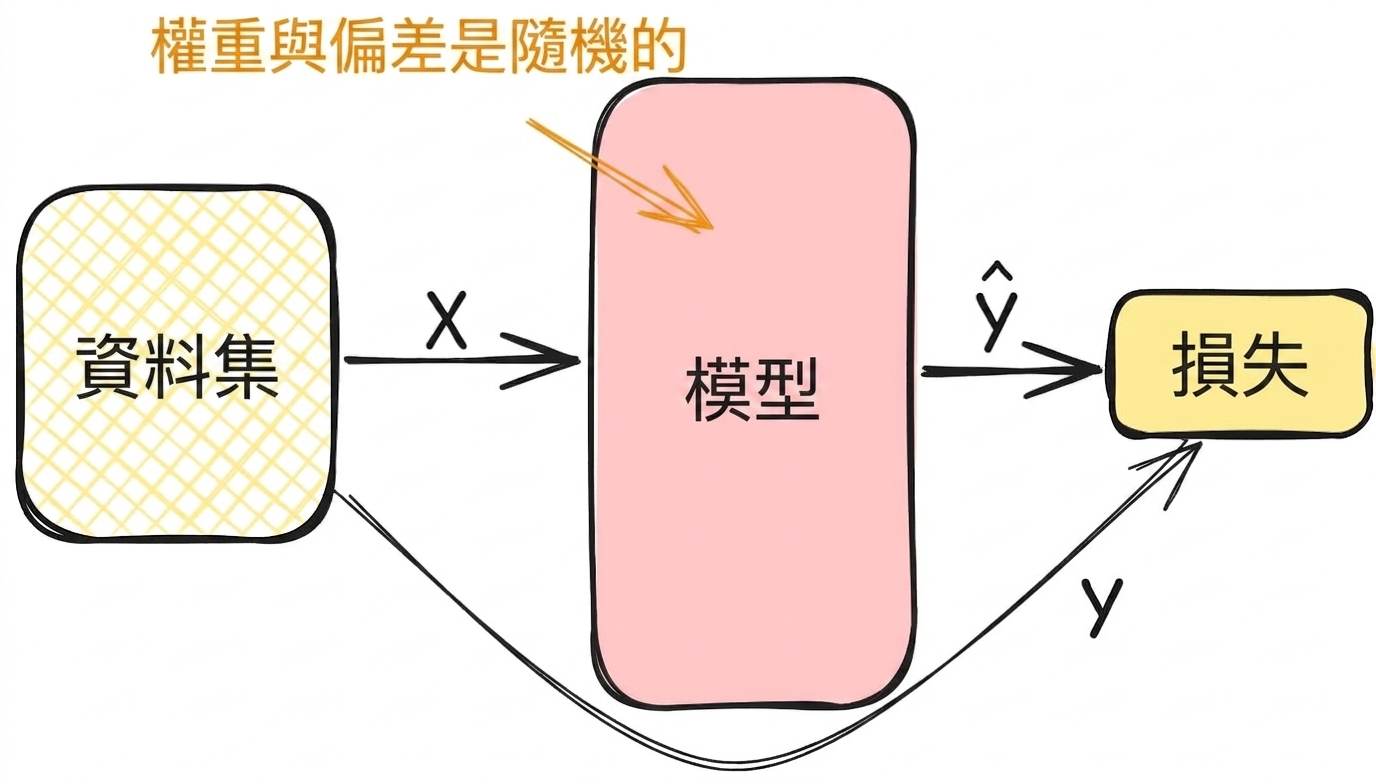 計算損失
