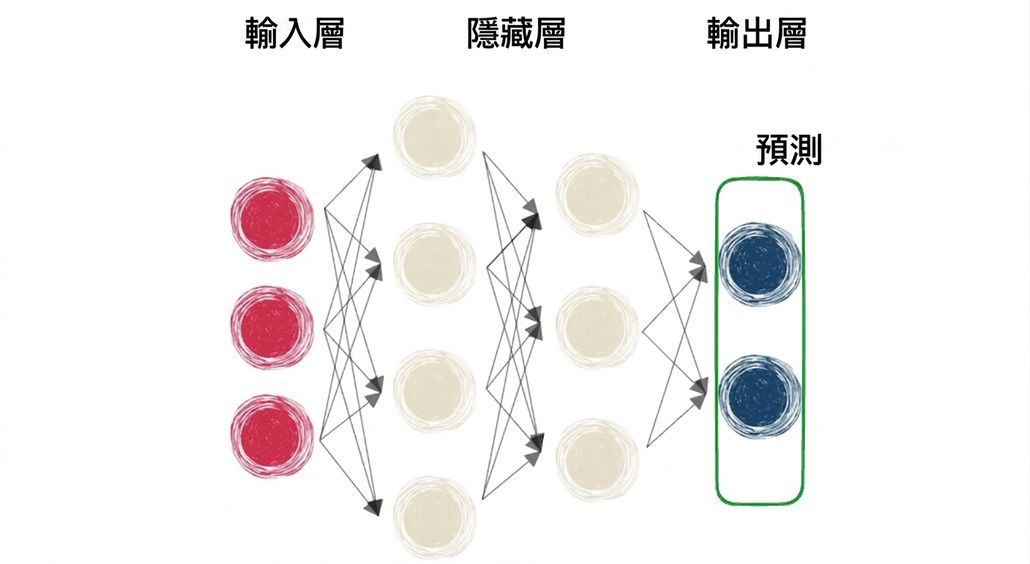 顯示包含輸入層、隱藏層與輸出層的神經網路示意圖