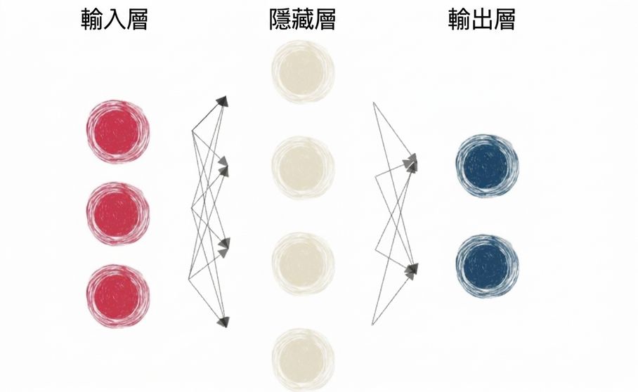 小型神經網路示意圖