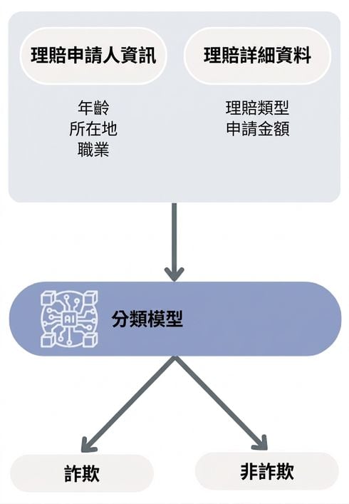 分類模型流程