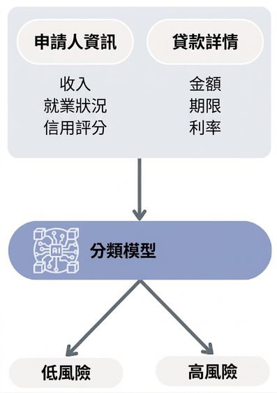 用於貸款違約預測的分類模型流程
