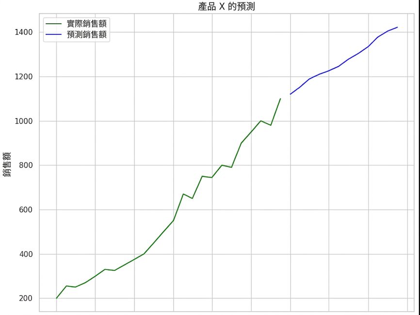 銷售預測,折線圖