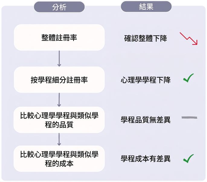 針對註冊率下降的向下鑽研分析圖。