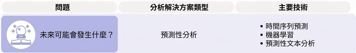 預測型分析的問題與技術
