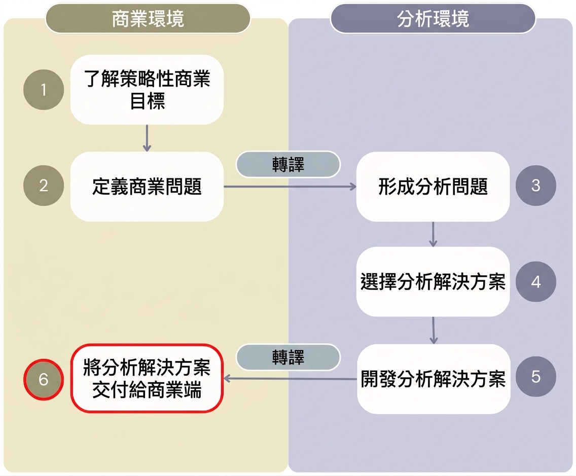 圖解：「從分析創造價值」流程的全部六步，區分商業環境與分析環境。