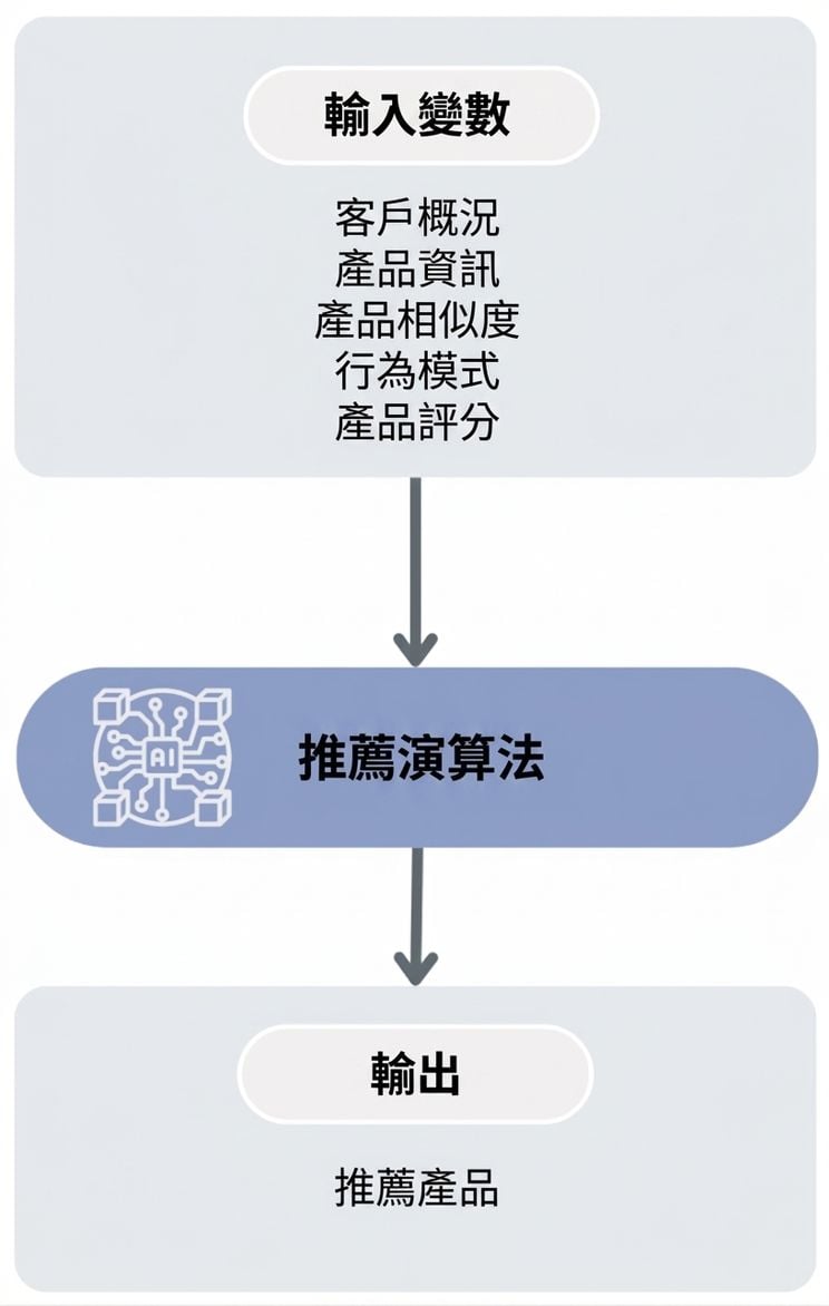 商品推薦演算法的工作流程