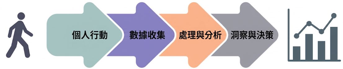 形成分析問題的步驟