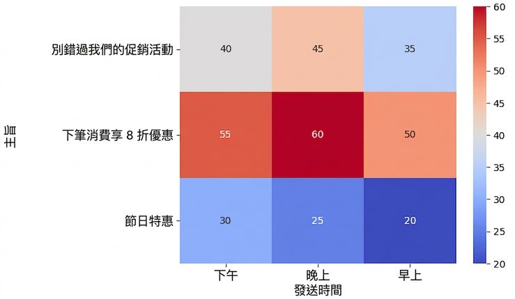 比較開信率的熱度圖