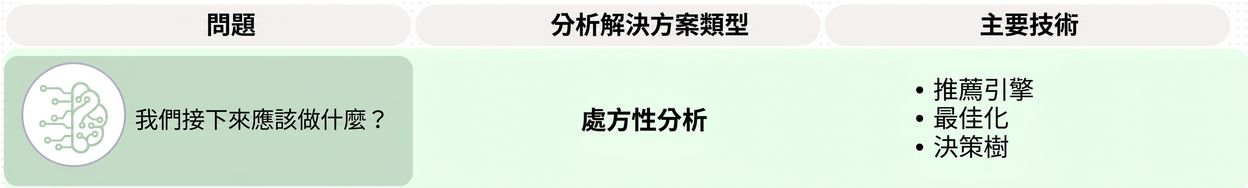 規範型分析的問題與技術