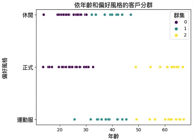 以年齡與偏好風格比較的散佈圖
