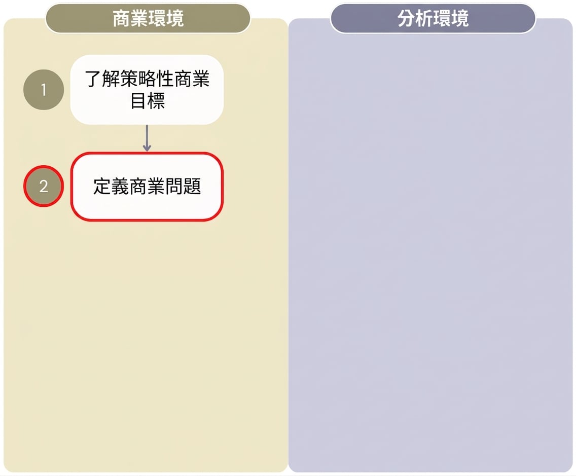 圖解：「從分析創造價值」流程的前兩步，區分商業環境與分析環境。