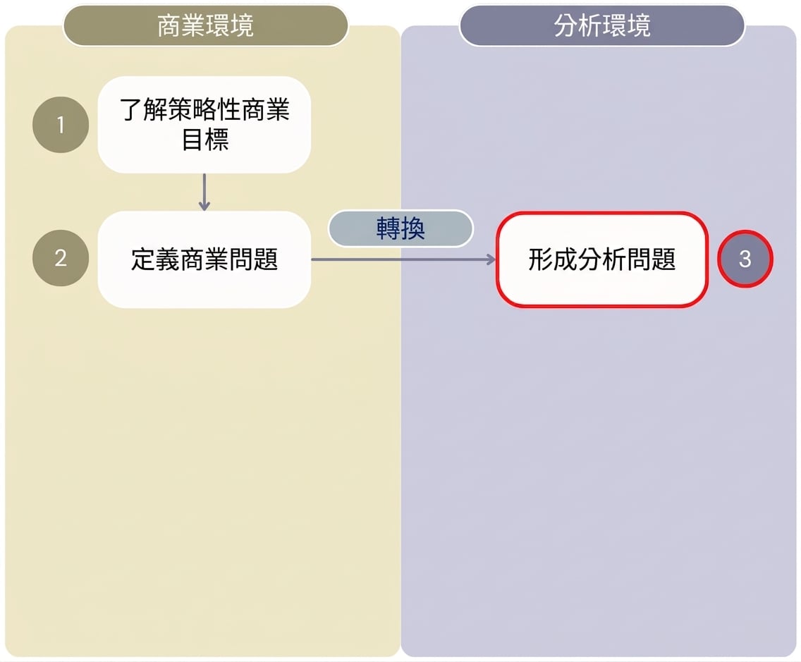 圖解：「從分析創造價值」流程的前三步，區分商業環境與分析環境。