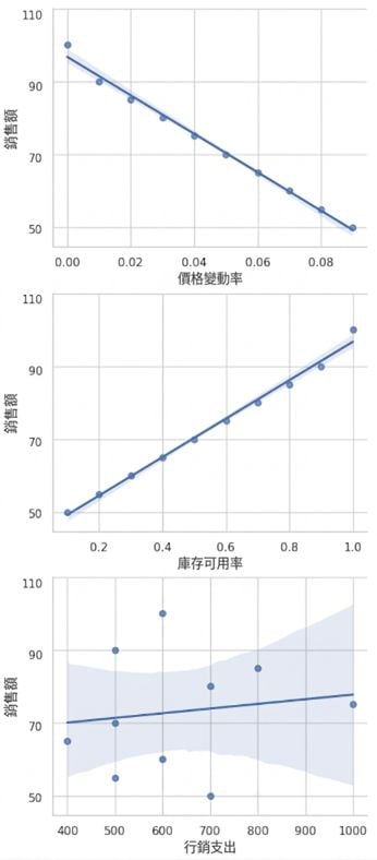 帶有迴歸線的散佈圖。