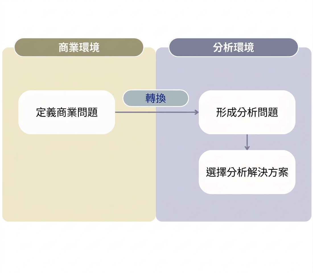 從商業問題到分析解方的流程
