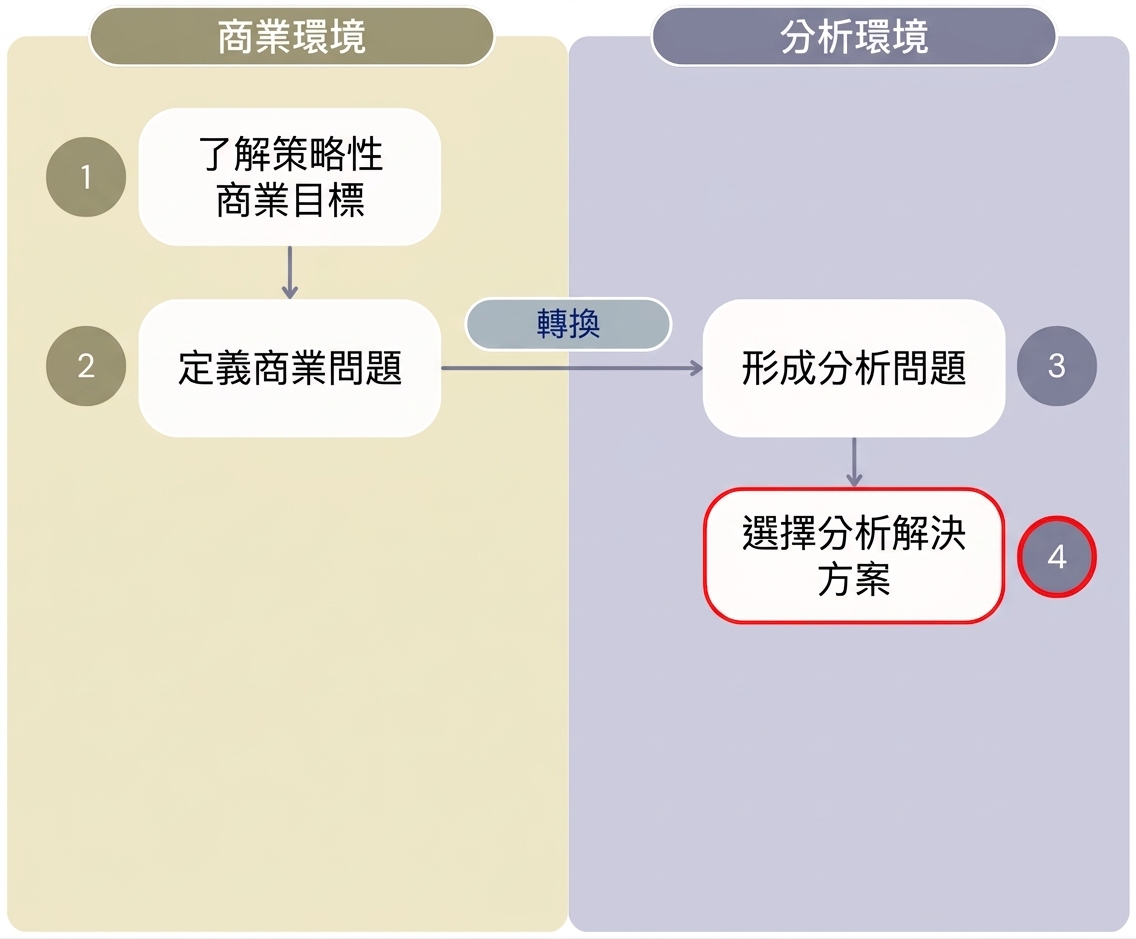 圖解：「從分析創造價值」流程的前四步，區分商業環境與分析環境。