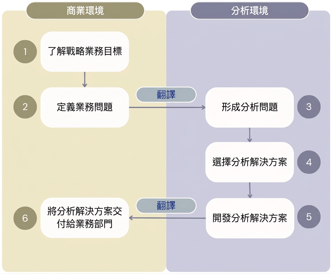 圖解：「從分析創造價值」流程的六個步驟，區分商業環境與分析環境。