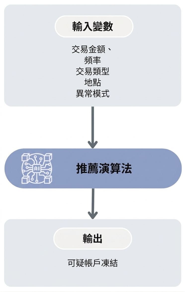 銀行詐欺建議演算法的工作流程