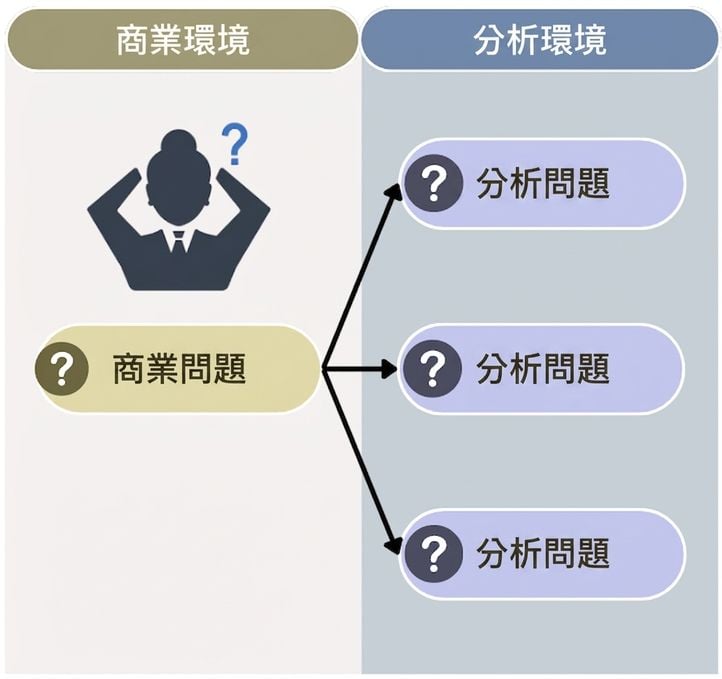 左側為商務情境的問題。右側為與商務問題相連的分析問題。