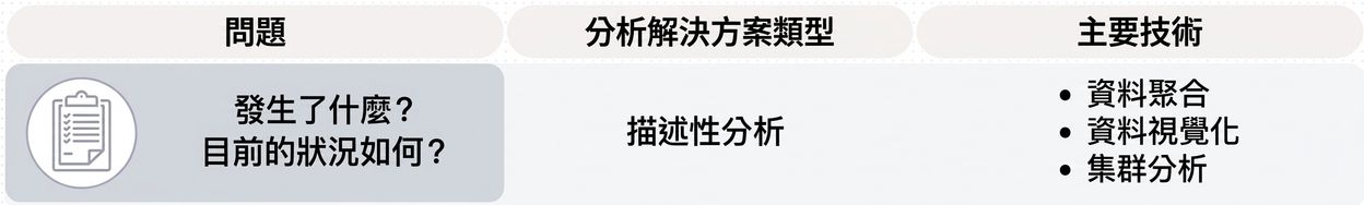 描述型分析的問題與技術